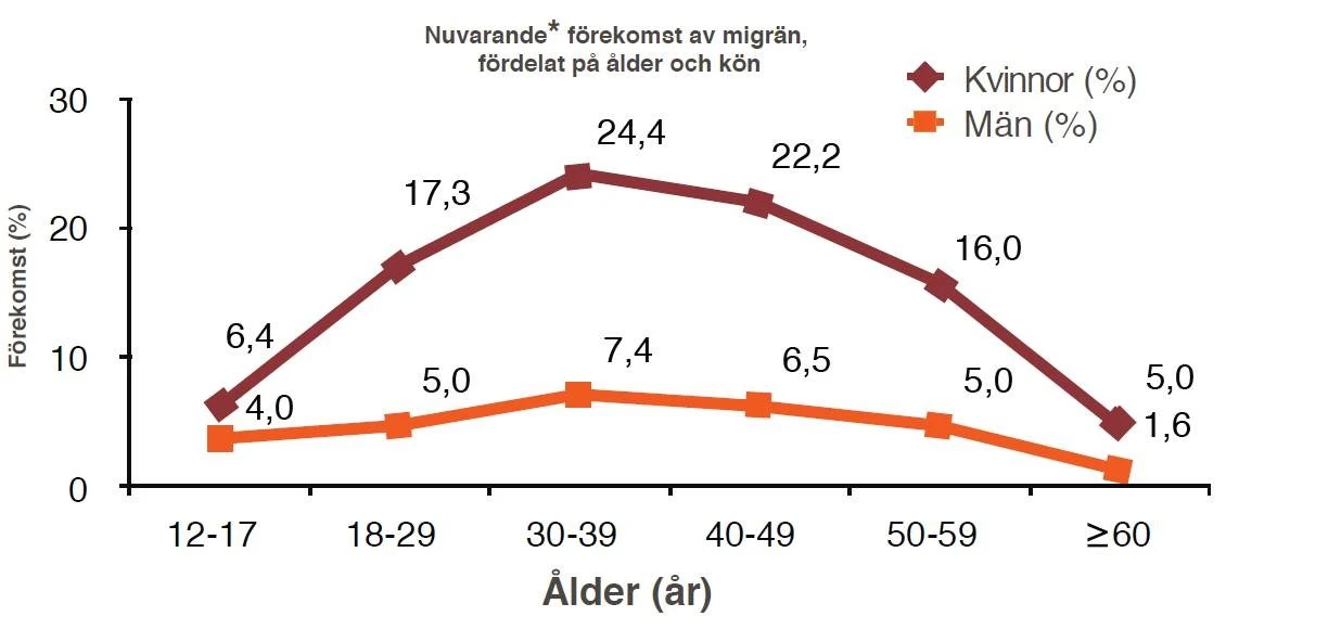 Diagram som visar förekomst av migrän baserat på ålder och kön. Illustration.
